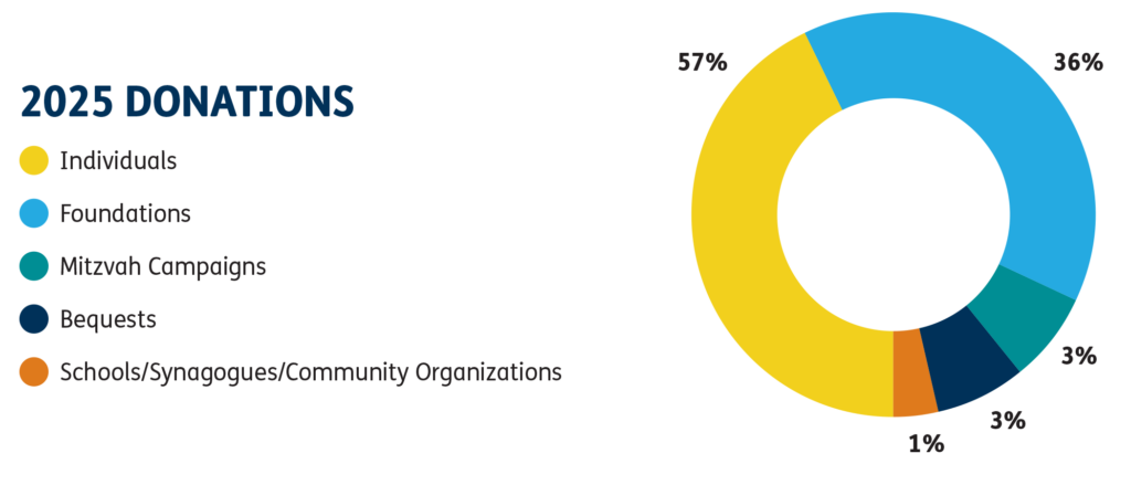 A donut chart shows 2025 donations: 57% Individuals, 36% Foundations, 3% Mitzvah Campaigns, 3% Bequests, and 1% Schools/Synagogues/Community Organizations.