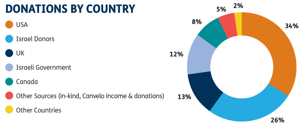 A donut chart showing donations by country: USA 34%, Israel Donors 26%, UK 13%, Israeli Government 12%, Canada 8%, Other Sources 5%, Other Countries 2%.